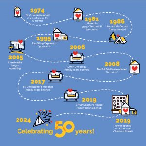 RMHC Philly timeline over 50 years